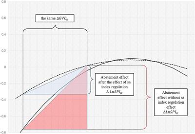 Non-linear effects of corporate global value chain participation on pollution emissions: evidence from China